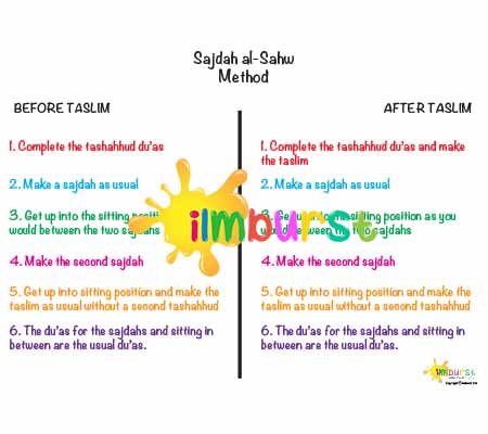 Sajdah-al-Sahw Method